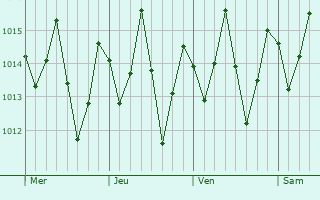 Graphe de la pression atmosphrique prvue pour Ilhus