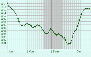 Graphe de la pression atmosphrique prvue pour Saint-tienne-Cantals
