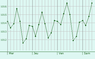 Graphe de la pression atmosphrique prvue pour Valparaso