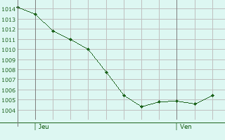 Graphe de la pression atmosphrique prvue pour Pougues-les-Eaux