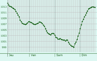 Graphe de la pression atmosphrique prvue pour Saint-tienne-de-Tulmont