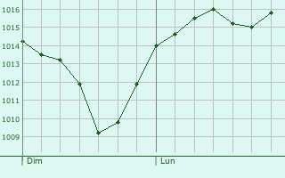 Graphe de la pression atmosphrique prvue pour La Baeza