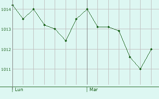Graphe de la pression atmosphrique prvue pour Le Castellard-Mlan
