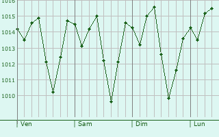 Graphe de la pression atmosphrique prvue pour Barra da Estiva