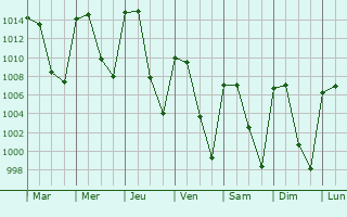 Graphe de la pression atmosphrique prvue pour San Gabriel Chilac