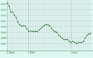 Graphe de la pression atmosphrique prvue pour Haacht