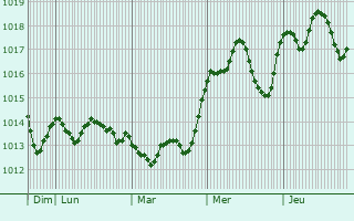 Graphe de la pression atmosphrique prvue pour Arluno