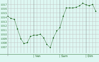 Graphe de la pression atmosphrique prvue pour Cherkessk