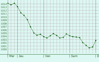 Graphe de la pression atmosphrique prvue pour Brmontier-Merval