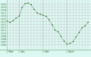 Graphe de la pression atmosphrique prvue pour Kotlovka