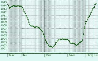 Graphe de la pression atmosphrique prvue pour Konosha