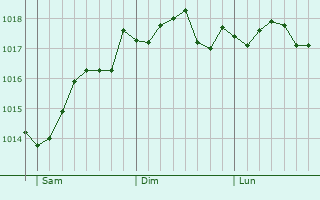 Graphe de la pression atmosphrique prvue pour Ladispoli
