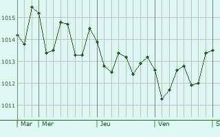 Graphe de la pression atmosphrique prvue pour Arrecife