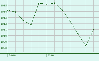 Graphe de la pression atmosphrique prvue pour Lannemezan