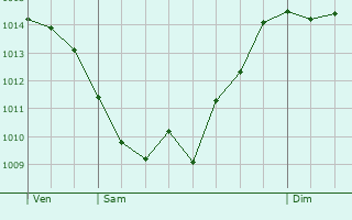 Graphe de la pression atmosphrique prvue pour Castelfiorentino