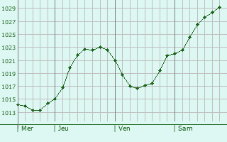 Graphe de la pression atmosphrique prvue pour Saint-Hilaire-Cottes