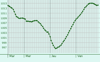 Graphe de la pression atmosphrique prvue pour Verton