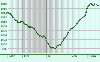 Graphe de la pression atmosphrique prvue pour Neuville-Ferrires