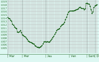 Graphe de la pression atmosphrique prvue pour Les Quatre-Routes-du-Lot