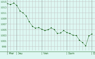 Graphe de la pression atmosphrique prvue pour Prasville