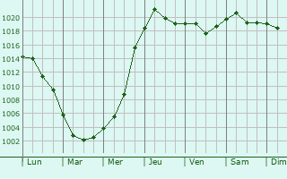 Graphe de la pression atmosphrique prvue pour Orhei