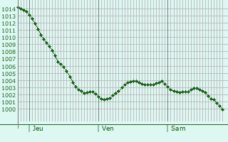 Graphe de la pression atmosphrique prvue pour Hastings
