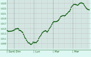 Graphe de la pression atmosphrique prvue pour Lusignan-Petit