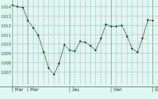 Graphe de la pression atmosphrique prvue pour Horazd
