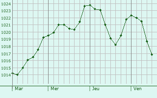 Graphe de la pression atmosphrique prvue pour Les Houches
