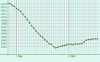 Graphe de la pression atmosphrique prvue pour Chislehurst