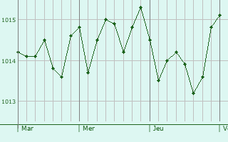 Graphe de la pression atmosphrique prvue pour Nettuno
