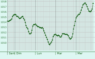 Graphe de la pression atmosphrique prvue pour Sevnica
