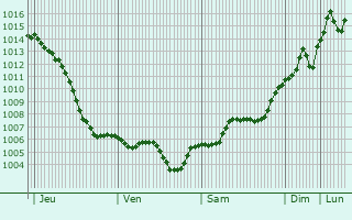 Graphe de la pression atmosphrique prvue pour Saratovskaya