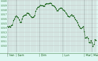 Graphe de la pression atmosphrique prvue pour Giffoni Valle Piana