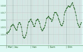 Graphe de la pression atmosphrique prvue pour Novo Selo