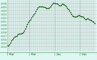 Graphe de la pression atmosphrique prvue pour Lusigny-sur-Barse