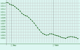 Graphe de la pression atmosphrique prvue pour Le Bocasse