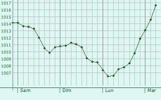 Graphe de la pression atmosphrique prvue pour Hdauville