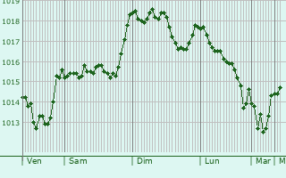 Graphe de la pression atmosphrique prvue pour Fiuggi