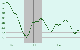 Graphe de la pression atmosphrique prvue pour Lappersdorf