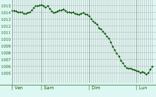 Graphe de la pression atmosphrique prvue pour Ljungby