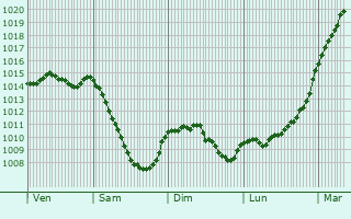 Graphe de la pression atmosphrique prvue pour Andrez