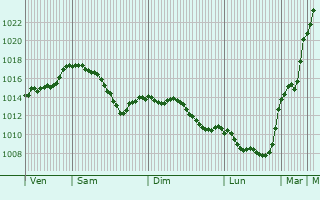 Graphe de la pression atmosphrique prvue pour Bonndorf im Schwarzwald
