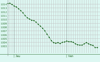 Graphe de la pression atmosphrique prvue pour Courcelles-de-Touraine