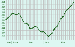 Graphe de la pression atmosphrique prvue pour Bergem