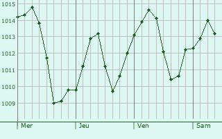 Graphe de la pression atmosphrique prvue pour Elverta