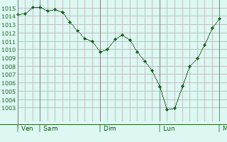 Graphe de la pression atmosphrique prvue pour Vindey