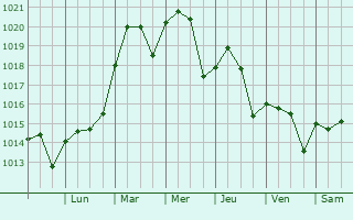 Graphe de la pression atmosphrique prvue pour Marksville
