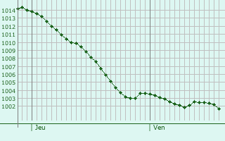 Graphe de la pression atmosphrique prvue pour La Barre-en-Ouche