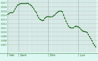 Graphe de la pression atmosphrique prvue pour Stadtbergen